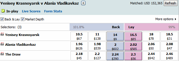 Russian Football Odds