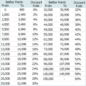 Betfair Discount Rate